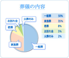 葬儀の内容　一般葬50%、家族葬	35％、密葬8％、お別れ会5％火葬のみ	2％