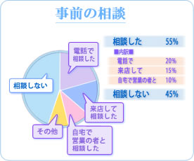 相談した 55％ ■内訳■ 電話で 20％ 来店して 15％ 自宅で営業の者と 10％ 相談しない 45％